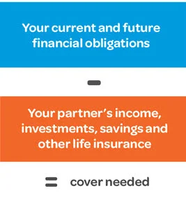 Your current and future financial obligations, minus your partner's income, investments, savings and other life insurance, equals cover needed