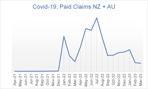 Covid-19 chart for NZ and Australia