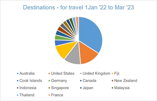 Pie chart of travel destinations