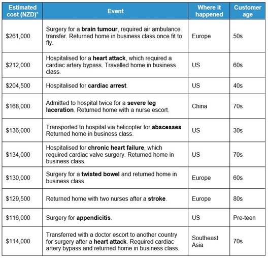 SCTI expensive claims 2018