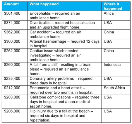 Travel claims table