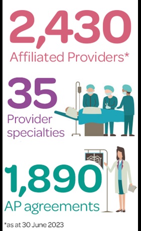 An infographic that states 1,993 healthcare providers, 35 medical specialists, and 1,681 AP agreements