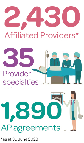 An infographic that states 2,430 healthcare providers, 35 medical specialists, and 1,890 AP agreements