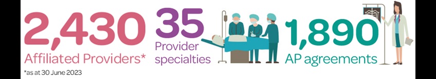 An infographic that states 1,993 healthcare providers, 35 medical specialists, and 1,681 AP agreements