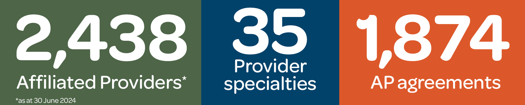 An infographic that states 2,438 healthcare providers, 35 medical specialists, and 1,874 AP agreements
