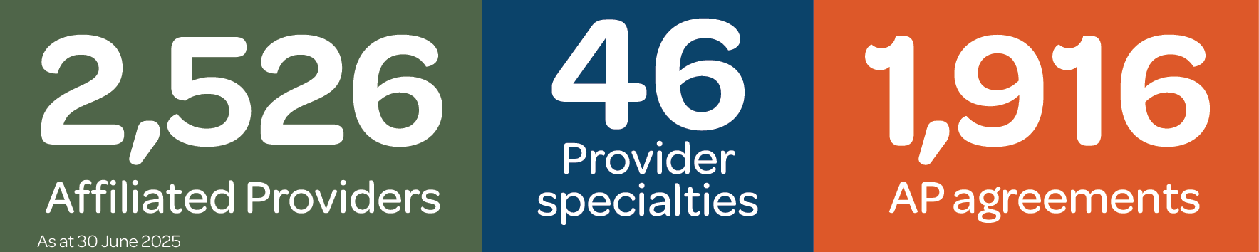 An infographic that states 2,438 healthcare providers, 35 medical specialists, and 1,874 AP agreements