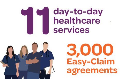 An infographic stating 11 day-to-day healthcare services and 3,000 Easy-Claim agreements